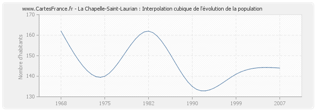 La Chapelle-Saint-Laurian : Interpolation cubique de l'évolution de la population